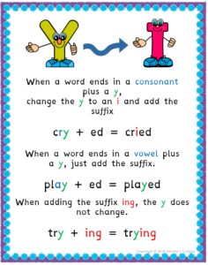  Teaching the y to i spelling rule to kids chart